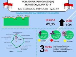 Indonesia Democracy Index Of DKI Jakarta 2018 Was 85,08