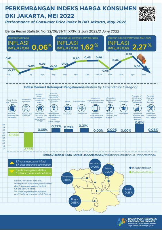 Inflasi Jakarta Turun Tajam Pada Mei 2022