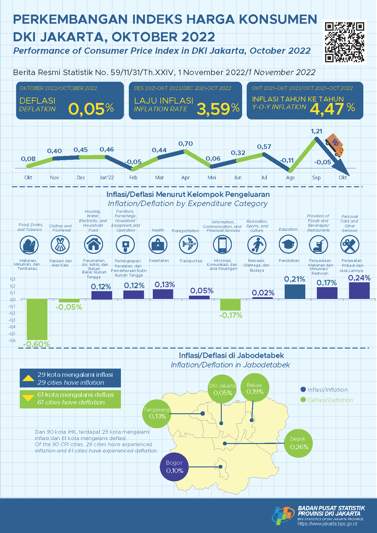 Jakarta Inflation Eased Slightly on an Annual Basis