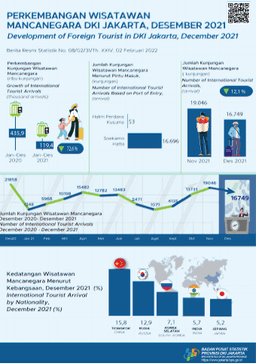 Jakartas Foreign Tourist Arrivals Decline At The End Of 2021