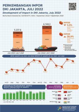 Jakartas Imports Continue To Grow In July 2022