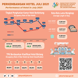 Jakarta Star Hotel Occupancy Rate Drops During Emergency Public Activity Restriction Period