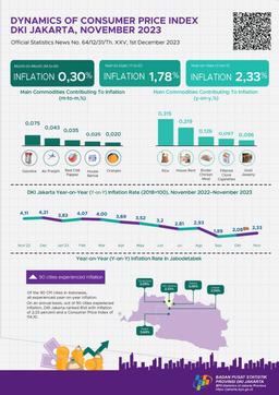 Jakarta Annual Inflation Accelerated In November 2023 As Consumer Prices Heat Up Again