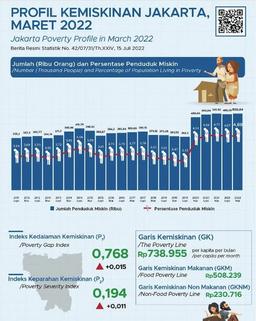 Angka kemiskinan Jakarta Periode Maret 2022