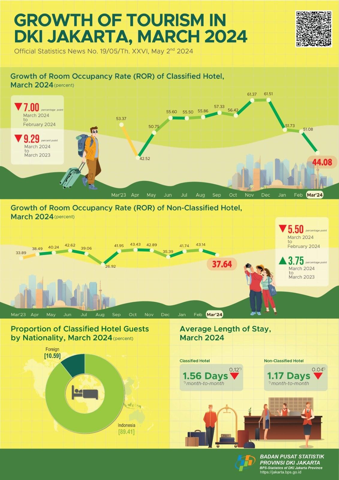 Growth of Tourism in Jakarta, March 2024