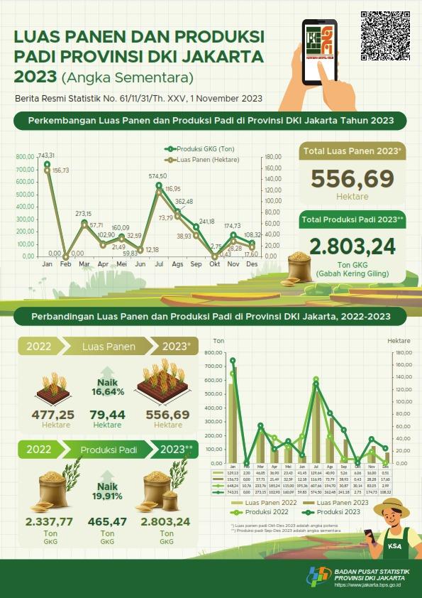 Pada 2023, luas panen padi diperkirakan sebesar 556,69 hektare dengan produksi padi sekitar 2.803,24 ton gabah kering giling (GKG). Jika dikonversikan menjadi beras untuk konsumsi pangan penduduk, maka  produksi beras pada 2023 diperkirakan sebesar 1.652,40 ton
