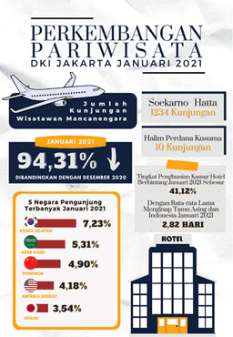 Awal Tahun 2021 Kunjungan Wisman Dan TPK Hotel Berbintang Turun