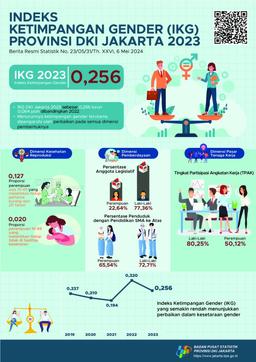 Indeks Ketimpangan Gender (IKG) 2023 Provinsi DKI Jakarta