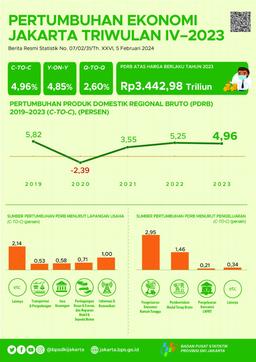 Pertumbuhan Ekonomi (Produk Domestik Regional Bruto) Provinsi DKI Jakarta Triwulan IV 2023