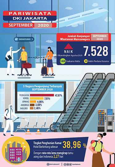 Foreign Tourists Visit to DKI Jakarta September 2020 is still far from normal, but China continues to dominate