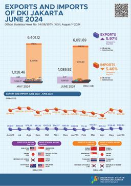 Exports And Imports Of DKI Jakarta, June 2024