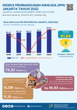 Jakartas HDI Continuous To Strengthen