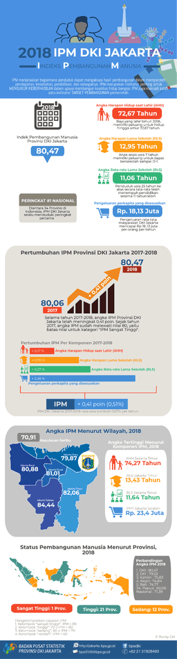 Human Development Index (IPM) Of DKI Jakarta Province In 2018 Was 80,47