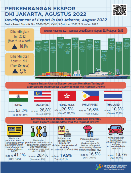 Exports Hit One billion Dollar for the second time in 2022