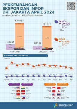 Perkembangan Ekspor Dan Impor Provinsi DKI Jakarta April 2024