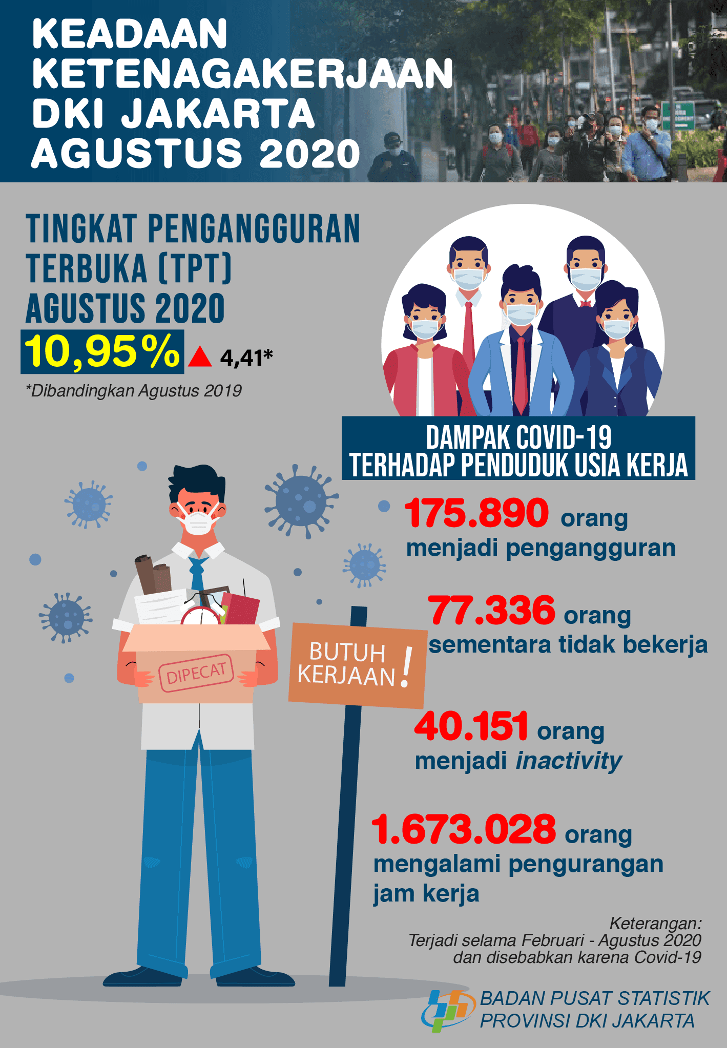 Dampak Covid-19, Pengangguran DKI Jakarta Tembus Dua Digit