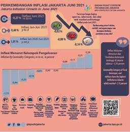 Food And Clothing Prices Correction Pushes Jakarta Deflation In June 2021