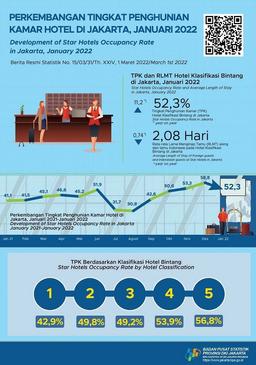 Jakarta Star Hotels Occupancy Rate Decline At The Beginning Of 2022