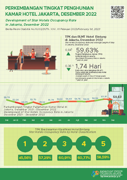 Jakarta Star Hotel Occupancy Slightly  Decrease At The End Of 2022