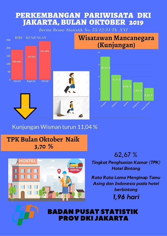 Tingkat Penghunian Kamar Hotel Berbintang DKI Jakarta Oktober 2019 mencapai 62,67 persen