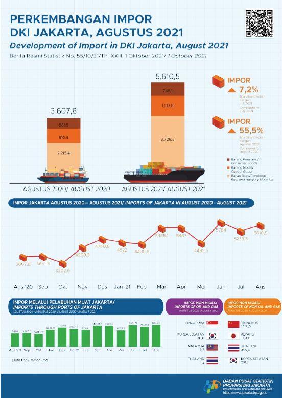 Jakarta Economies  Continue to Recover, Imports  Increase in August