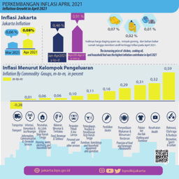 Low Inflation In Ramadhan A Novel Experience For Jakarta