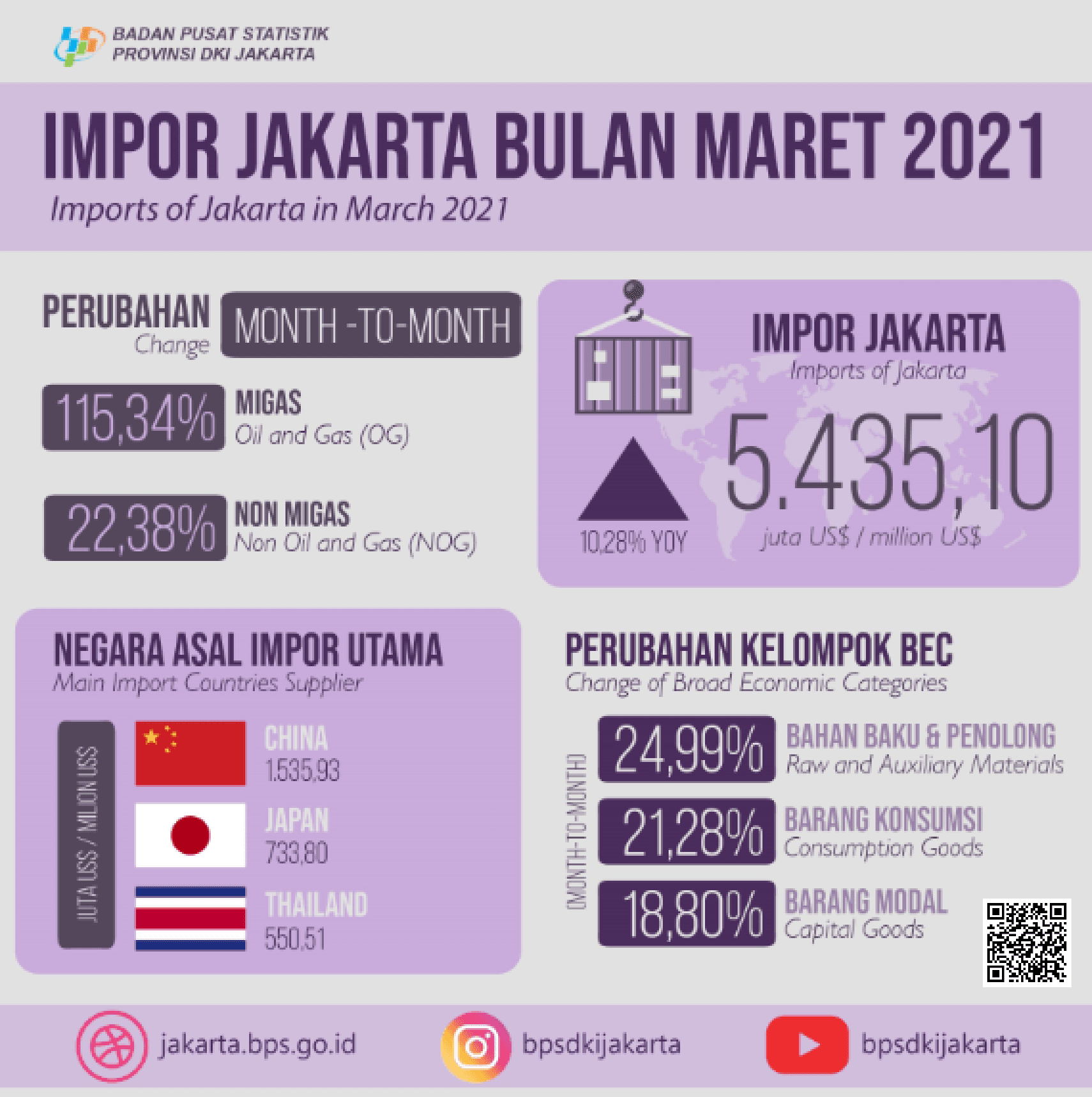 Industri Manufaktur Mulai Menggeliat, Impor Bahan Baku dan Penolong Mengalami Kenaikan