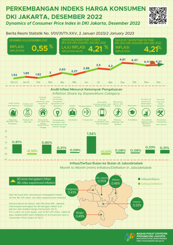 Jakarta Inflation Accelerates Again In The End of The Year 2022