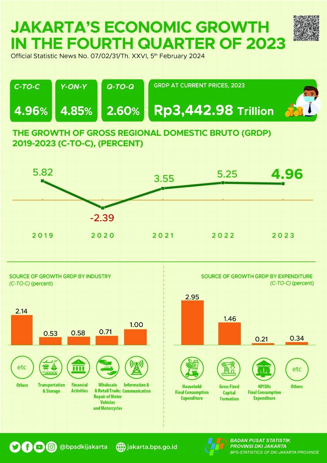 Jakarta’s Economic Growth Quarter IV-2023