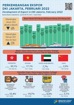 The Highest Cumulative Export Value In The Beginning Of 2022 In The Last Five Years