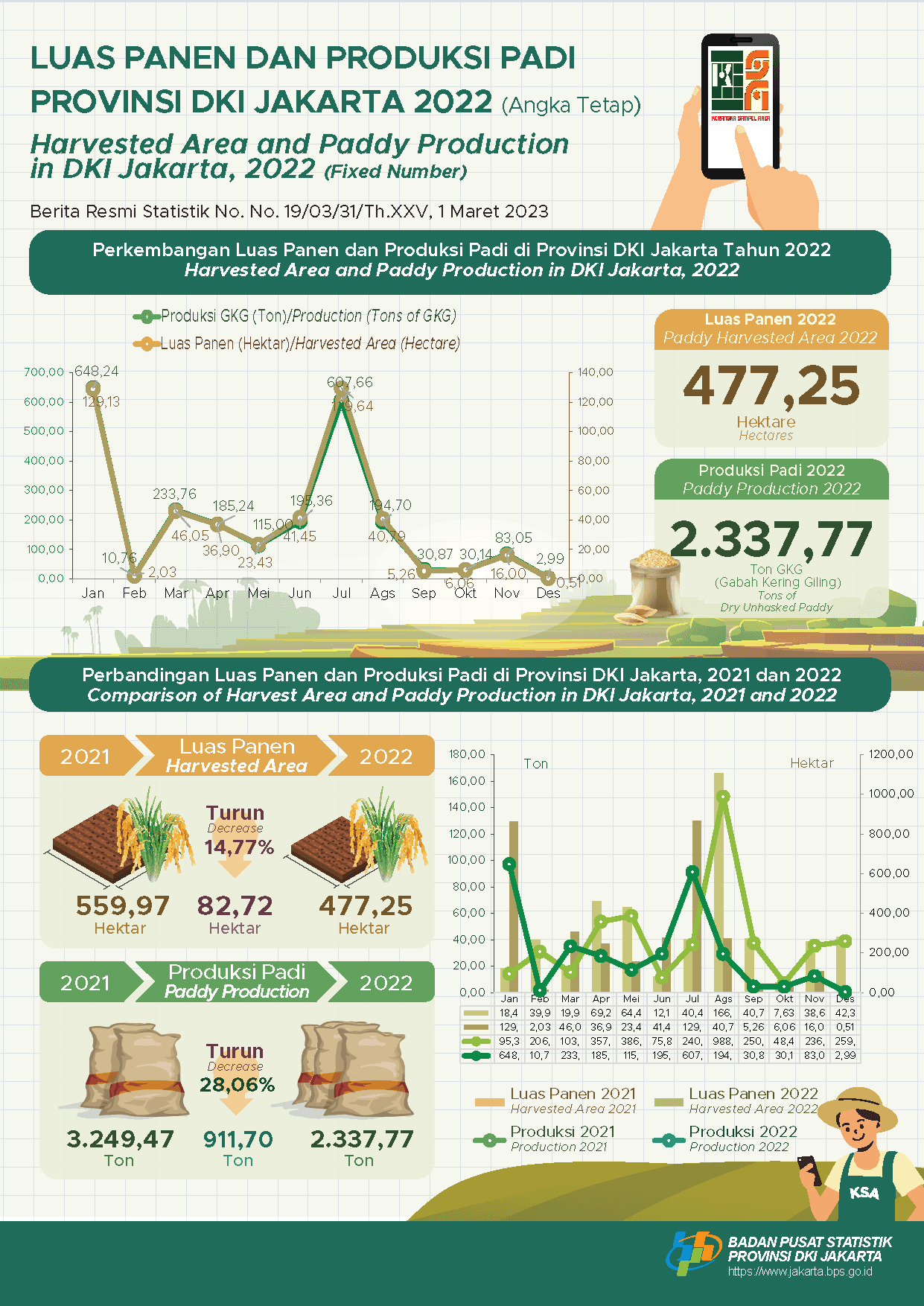 Jakarta’s Paddy Production Decreased in 2022 (Fixed Number)