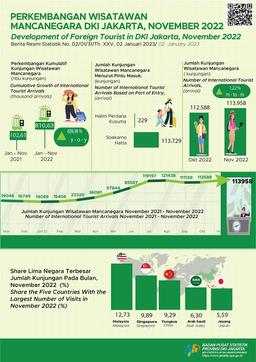 Menjelang Akhir Tahun Jumlah  Kunjungan Wisman Ke Jakarta Kembali Naik