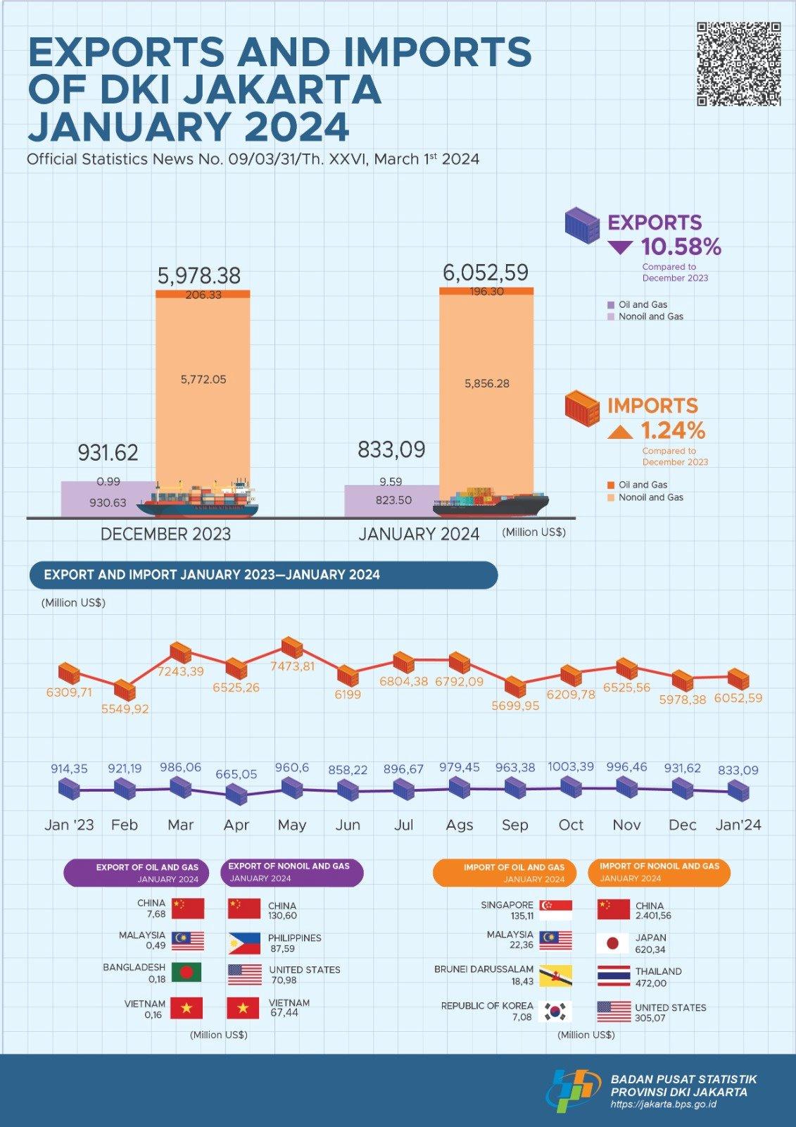 Exports and Imports of DKI Jakarta, January 2024