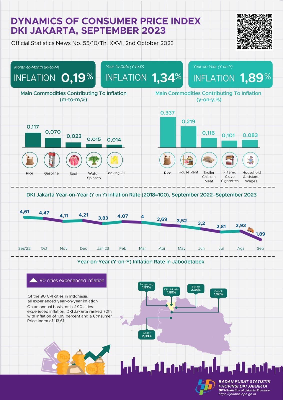 Jakarta Annual Inflation Drops Sharply, The Lowest Over The Past Year and A Half