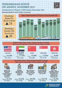 Break The Record, Jakartas Exports Reach 1 Billion Dollars At The End Of The Year 2021