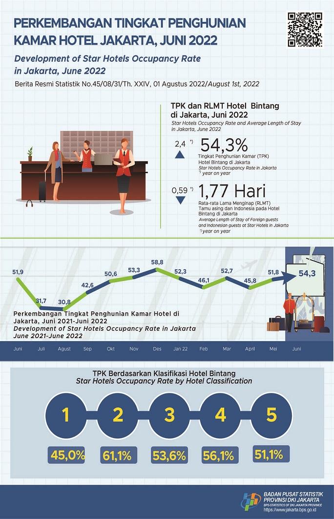 Jakarta Star Hotel occupancy rate continues to rise at the end of the second quarter of 2022