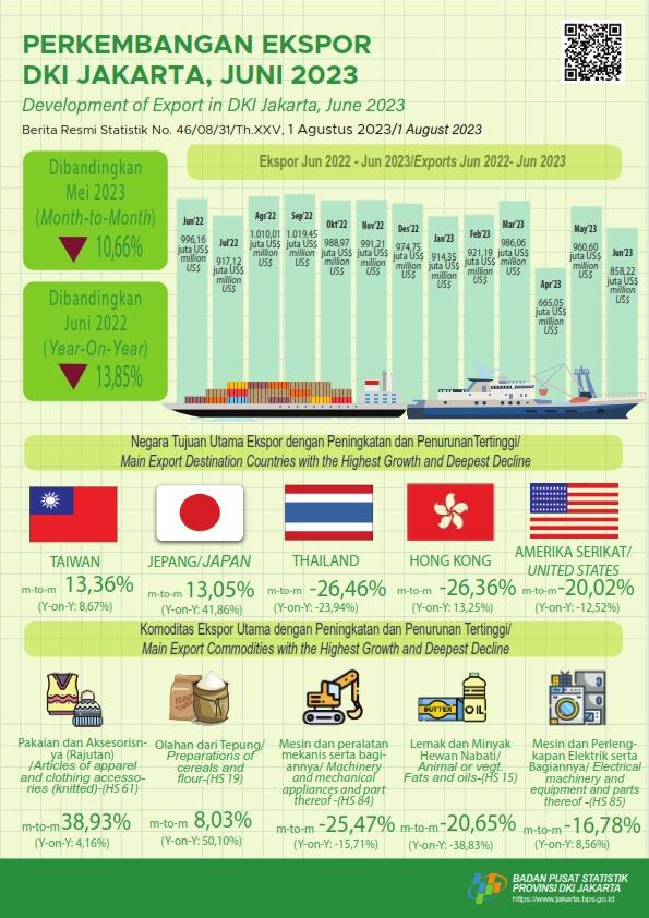 Jakarta’s Export Slow Down in June After Previous Month’s Record High 