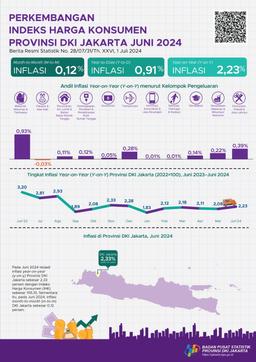 Perkembangan Indeks Harga Konsumen Provinsi DKI Jakarta Juni 2024