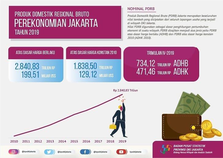 Rilis PDRB Tahun 2019