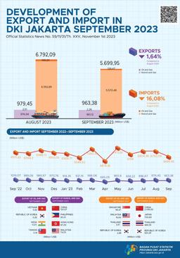 Export In September Reached US$ 963,38 Milion, Decreasing 1.64 Percent Compared To August 2023