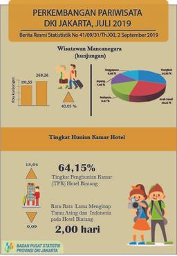 Tingkat Penghunian Kamar (TPK) Hotel Berbintang DKI Jakarta Pada Juli 2019 Mencapai 64,15 Persen