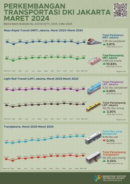 Perkembangan Transportasi Provinsi DKI Jakarta Maret 2024