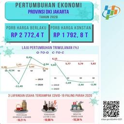 Rilis Perekonomian DKI Jakarta Triwulan IV-2020