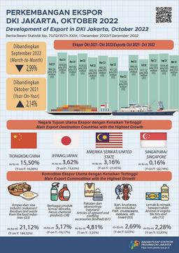 Exports Year-On-Year Remain Strong, Despite Contracted Slightly From Last Month