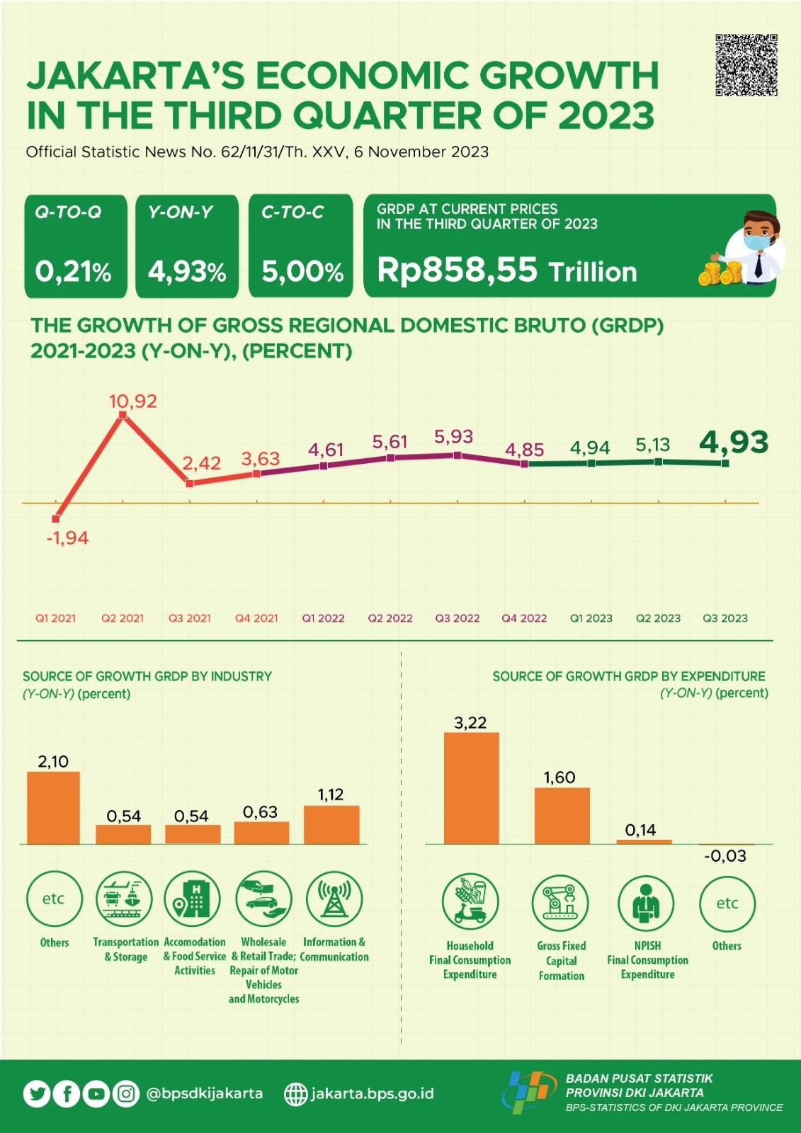 Jakarta’s Economic Growth in The Third Quarter of 2023