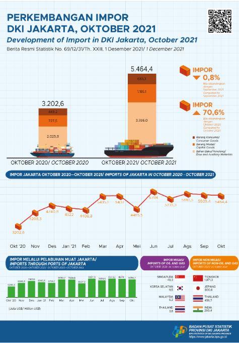 Impor Year-on-year Kembali Naik di Oktober, Kenaikan tertinggi di  2021