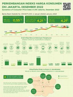 Resume Rilis Berita Resmi Statistik Provinsi DKI Jakarta 2 Januari 2023