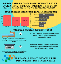 Foreign Tourists Visit  To DKI Jakarta In December 2019  Was Increase 1.24 Percent