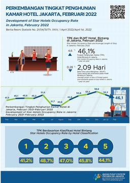 Jakarta Star Hotels Occupancy Rate Back To Decline In February 2022