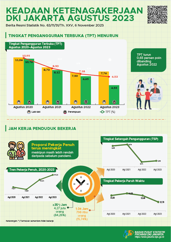 Keadaan Ketenagakerjaan DKI  Jakarta Agustus 2023